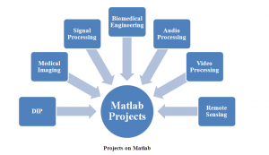 PROJECTS ON MATLAB